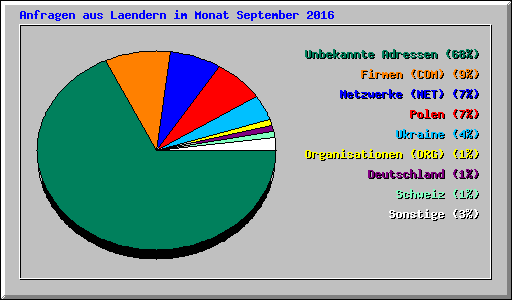 Anfragen aus Laendern im Monat September 2016