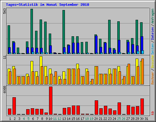 Tages-Statistik im Monat September 2010